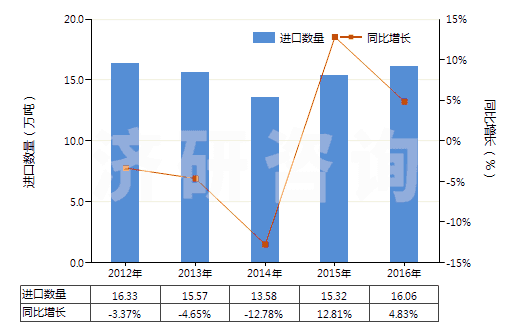 2012-2016年中國(guó)丁二烯橡膠板、片、帶(HS40022090)進(jìn)口量及增速統(tǒng)計(jì)